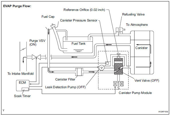 Toyota RAV4. Purge flow monitor