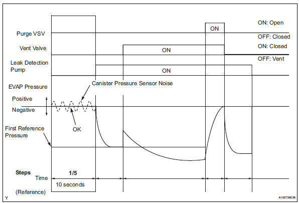 Toyota RAV4. Perform evap system check (step 1/5)