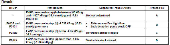 Toyota RAV4. Perform evap system check (step 2/5)