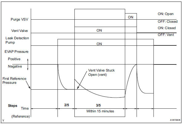 Toyota RAV4. Perform evap system check (step 2/5 to 3/5)