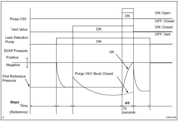 Toyota RAV4. Perform evap system check (step 4/5)