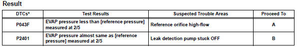 Toyota RAV4. Perform evap system check (step 3/5)