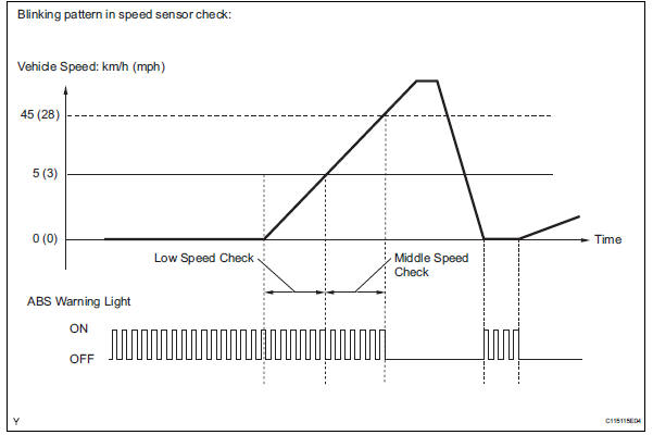 Toyota RAV4. Check the speed sensor.