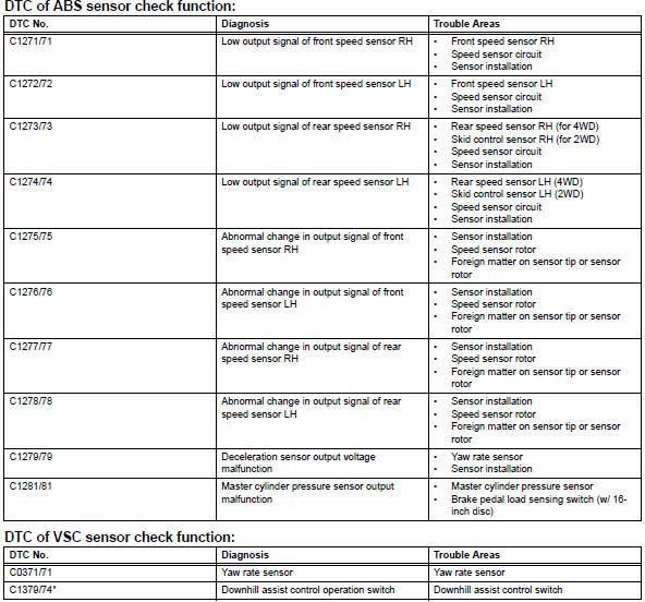 Toyota RAV4. Dtc of test mode function (signal check)