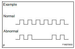 Toyota RAV4. Dtc of test mode function (signal check)