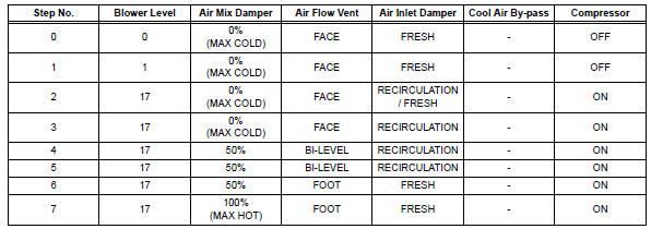 Toyota RAV4. Panel diagnosis (actuator check)